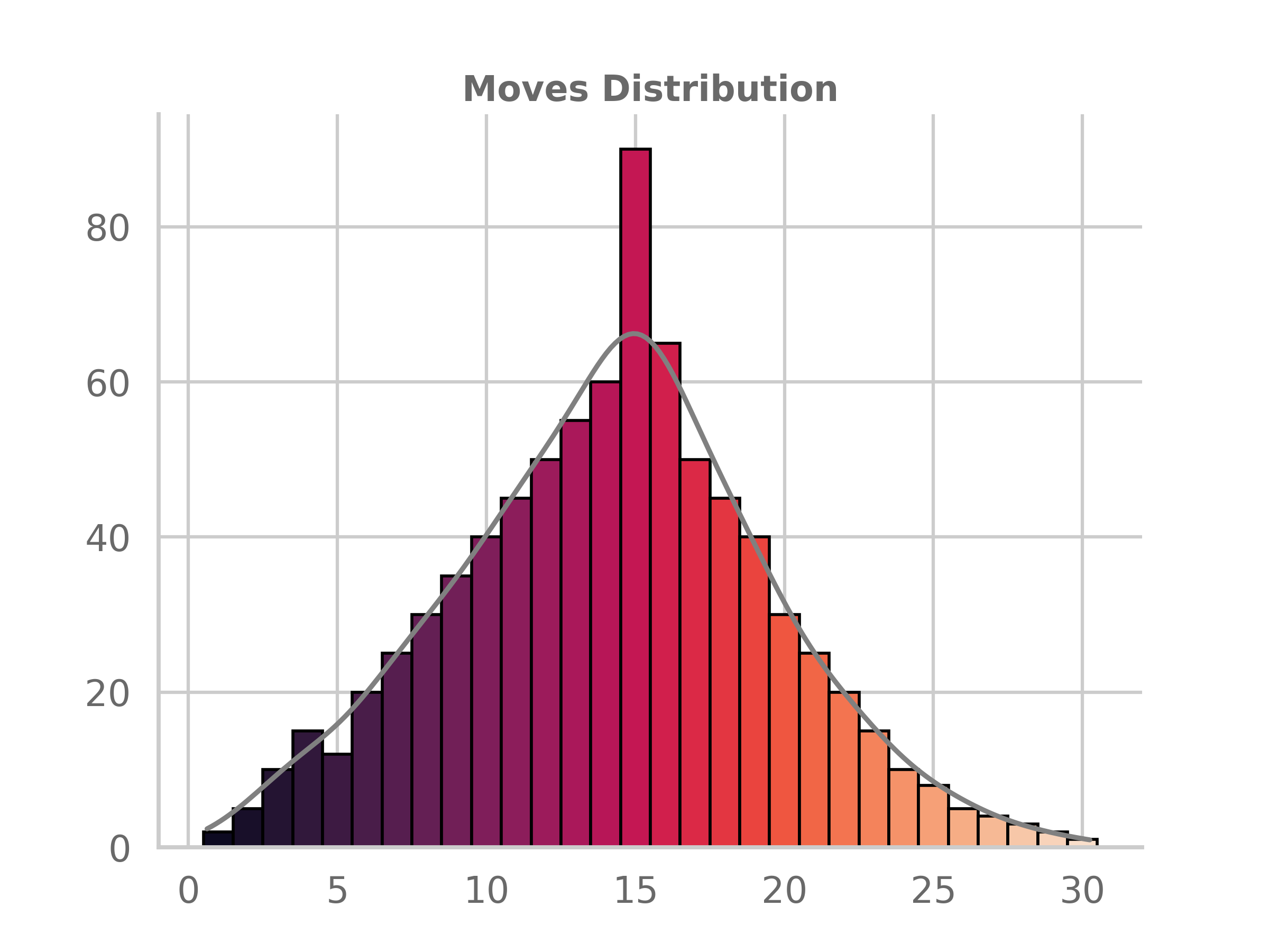 moves_distribution_gradient.png